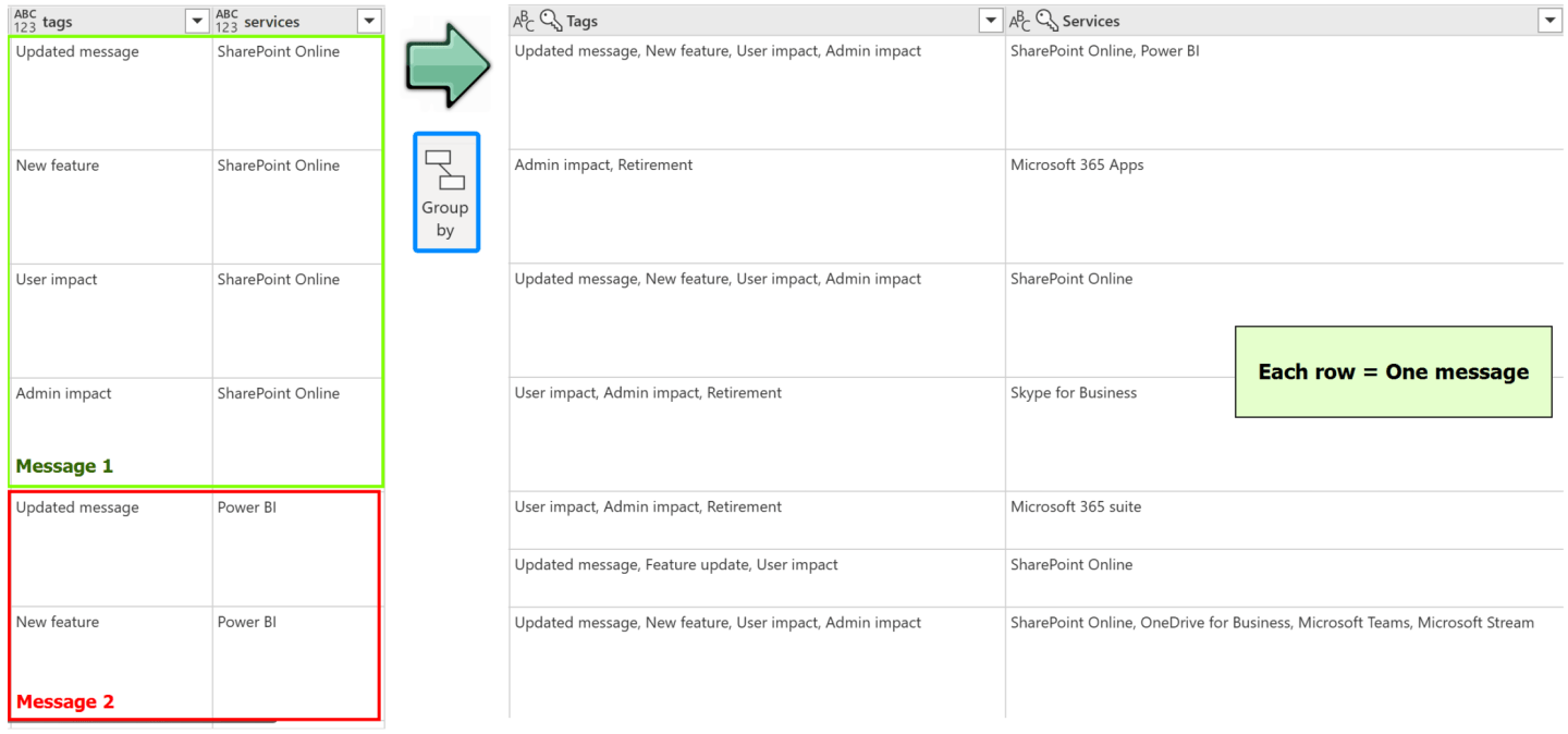 Connect Graph API to Dataverse with Logic Apps and Dataflows ...