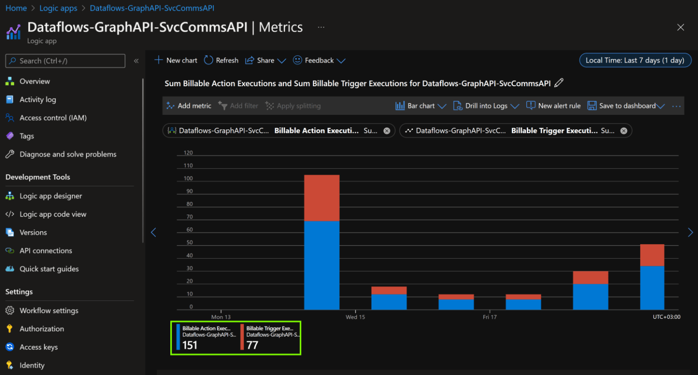 Connect Graph API to Dataverse with Logic Apps and Dataflows ...